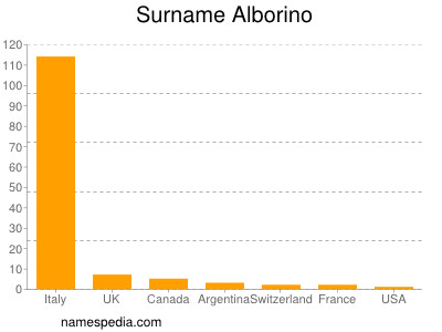 Surname Alborino