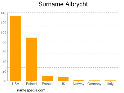 Surname Albrycht