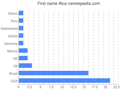 Given name Alca