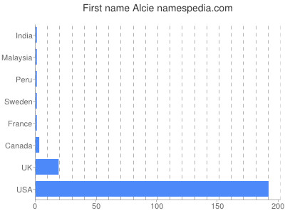 Given name Alcie