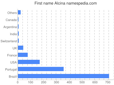Given name Alcina