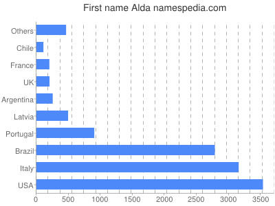 Given name Alda