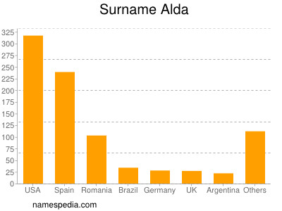 Surname Alda