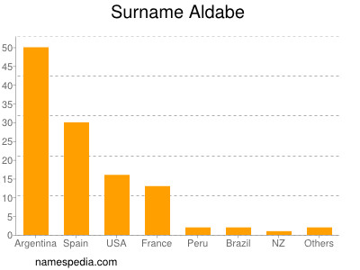 Surname Aldabe