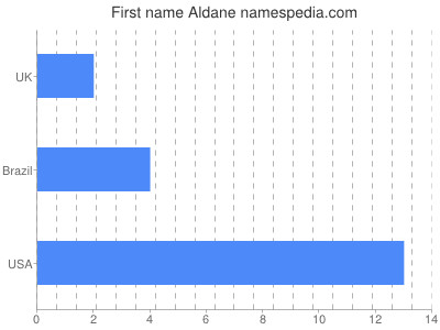 Given name Aldane