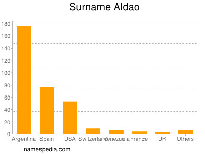 Surname Aldao