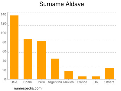 Surname Aldave