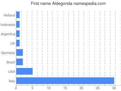 Given name Aldegonda