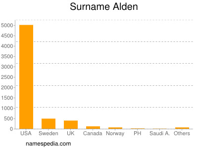 Surname Alden