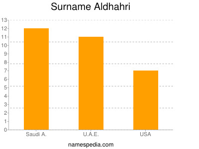 Surname Aldhahri