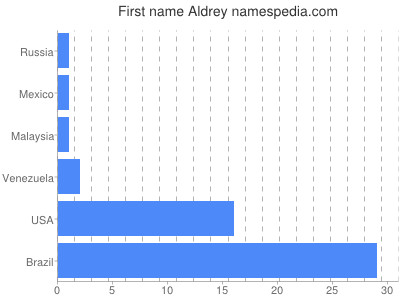 Given name Aldrey