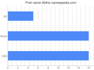 Given name Aldria