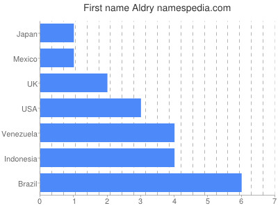 Given name Aldry