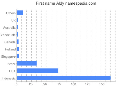 Given name Aldy