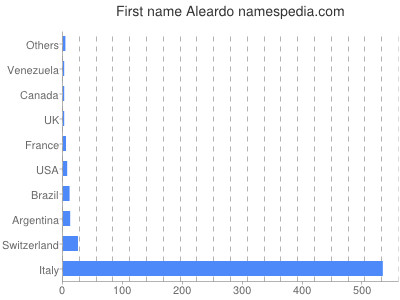 Given name Aleardo
