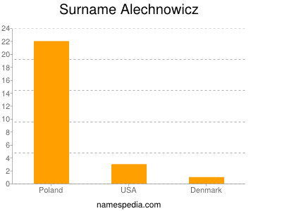 Surname Alechnowicz