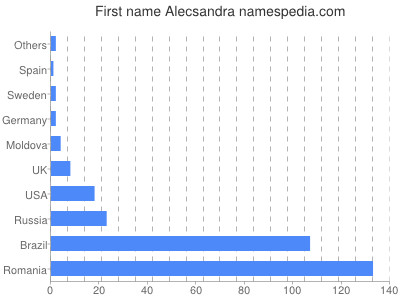 Given name Alecsandra