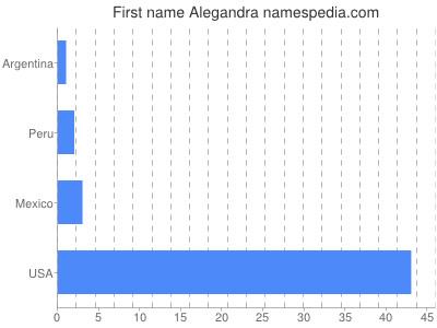 Given name Alegandra