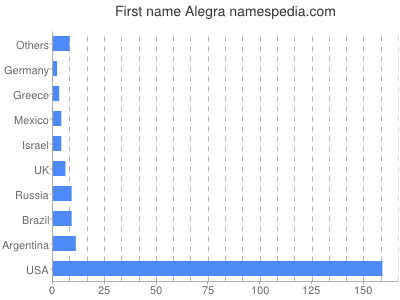 Given name Alegra
