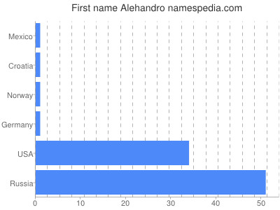 Given name Alehandro