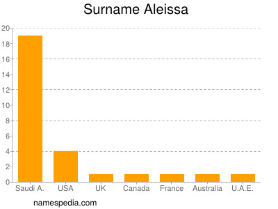 Surname Aleissa