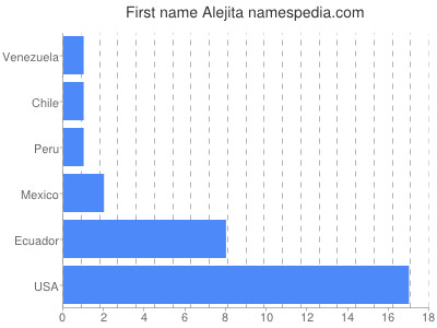 Given name Alejita