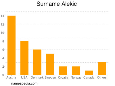 Surname Alekic