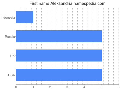 Given name Aleksandria