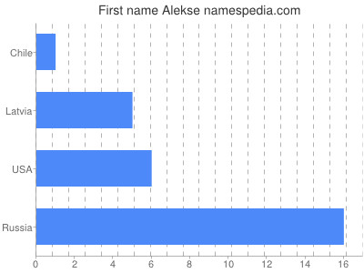Given name Alekse