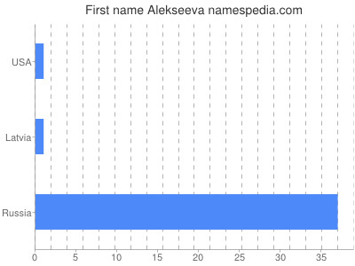 Given name Alekseeva
