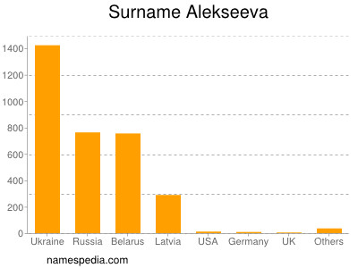 Surname Alekseeva