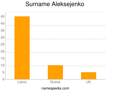 Surname Aleksejenko