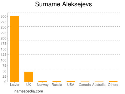 Surname Aleksejevs