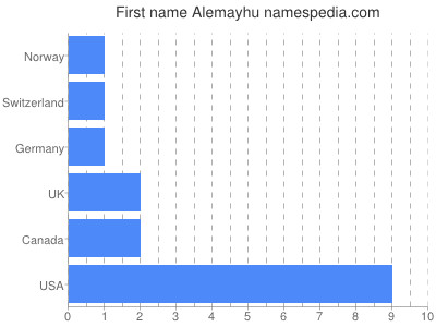 Given name Alemayhu