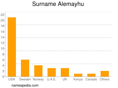 Surname Alemayhu
