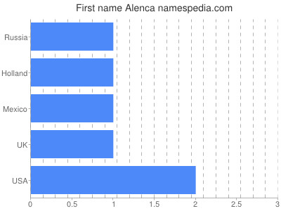 Given name Alenca