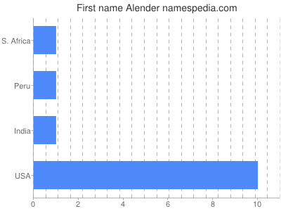 Given name Alender