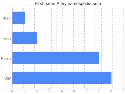 Given name Alery