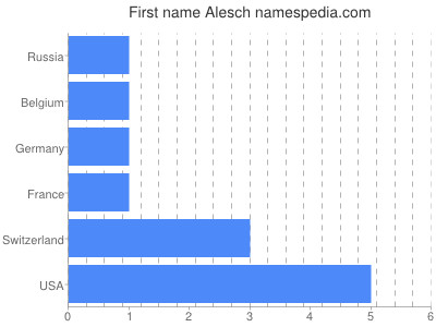 Given name Alesch