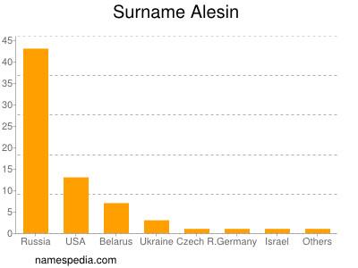 Surname Alesin