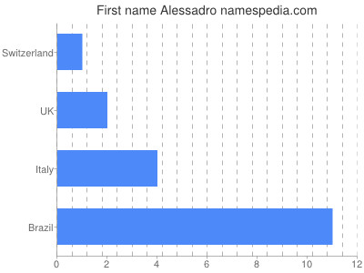 Given name Alessadro