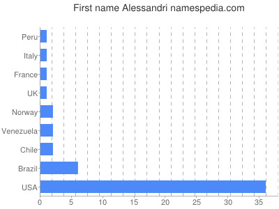 Given name Alessandri