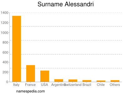 Surname Alessandri