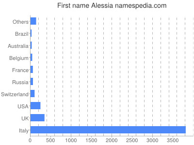 Given name Alessia