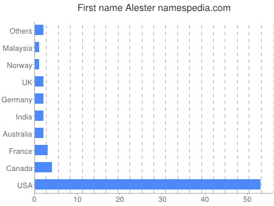 Given name Alester