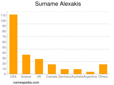Surname Alexakis