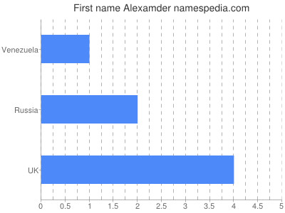 Given name Alexamder