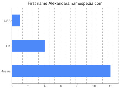 Given name Alexandara