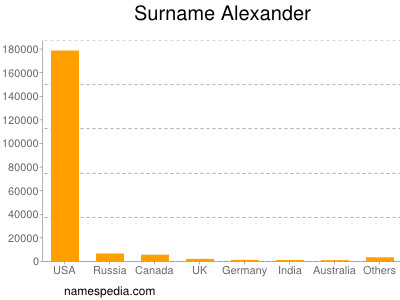 Surname Alexander