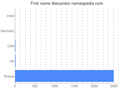 Given name Alexandor